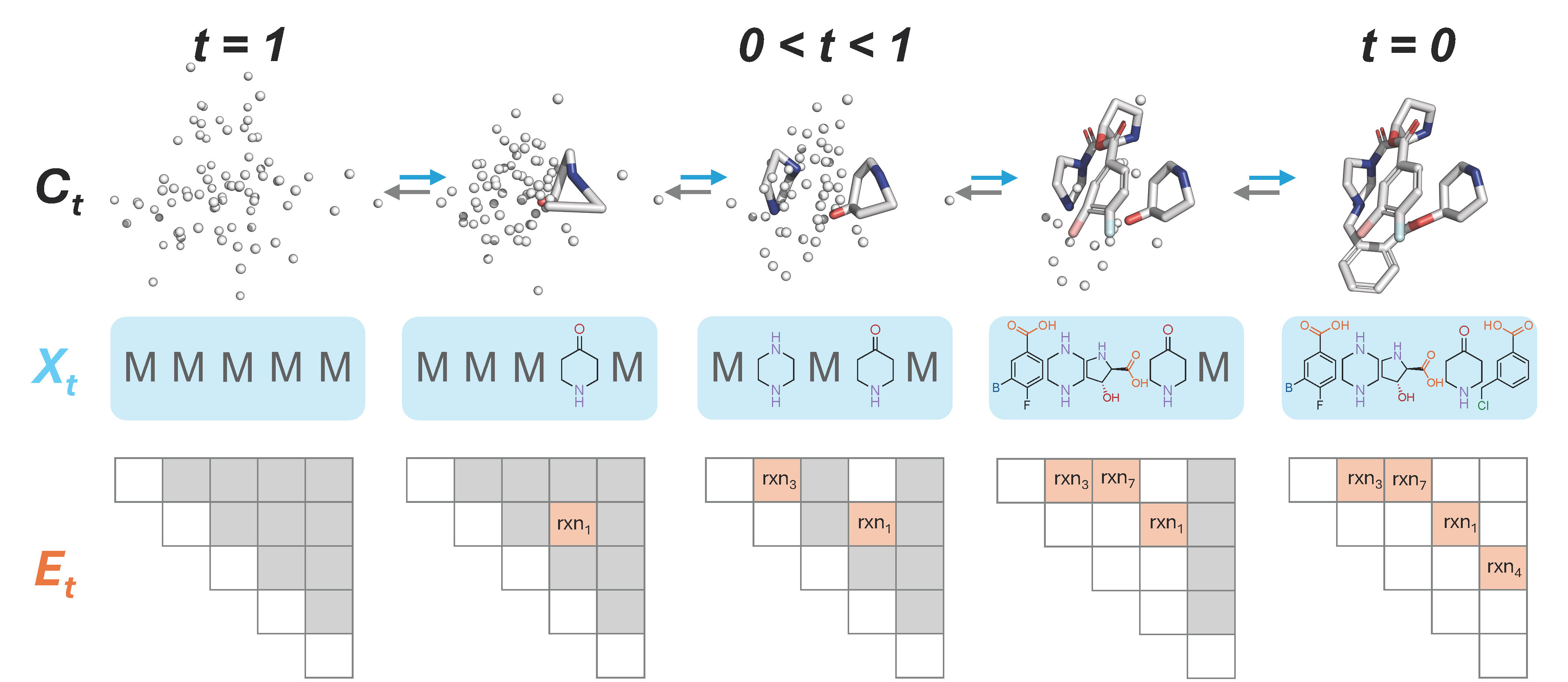 SynCoGen