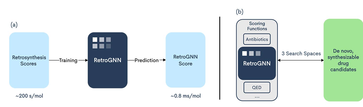 RetroGNN